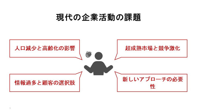 現代の企業活動の課題として、人口減少と高齢化の影響、情報過多と顧客の選択肢、超成熟市場と競争激化、新しいアプローチの必要性を吹き出しと人物アイコンで示した図解画像