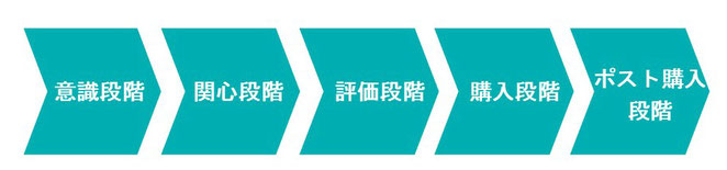 カスタマージャーにの５段階をイラストで表現