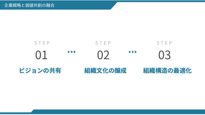 企業戦略と価値共創を融合するために、STEP1ビジョンの共有、STEP2組織文化の醸成、STEP3組織構造の最適化という3つのステップを示した図解画像