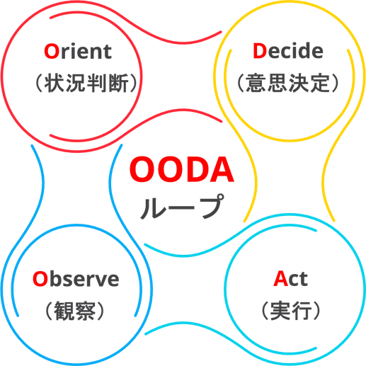 Observe（観察）、Orient（状況判断）、Decide（意思決定）、Act（実行）の4ステップからなるOODAループの流れを示したカラフルな図解画像