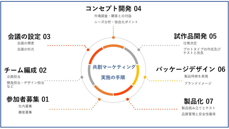 価値共創マーケティング実践の手順（全体像の図）