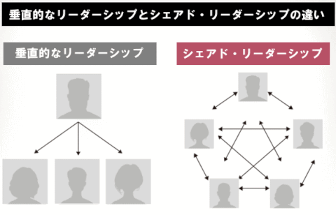 垂直型とシェアド・リーダーシップの比較図