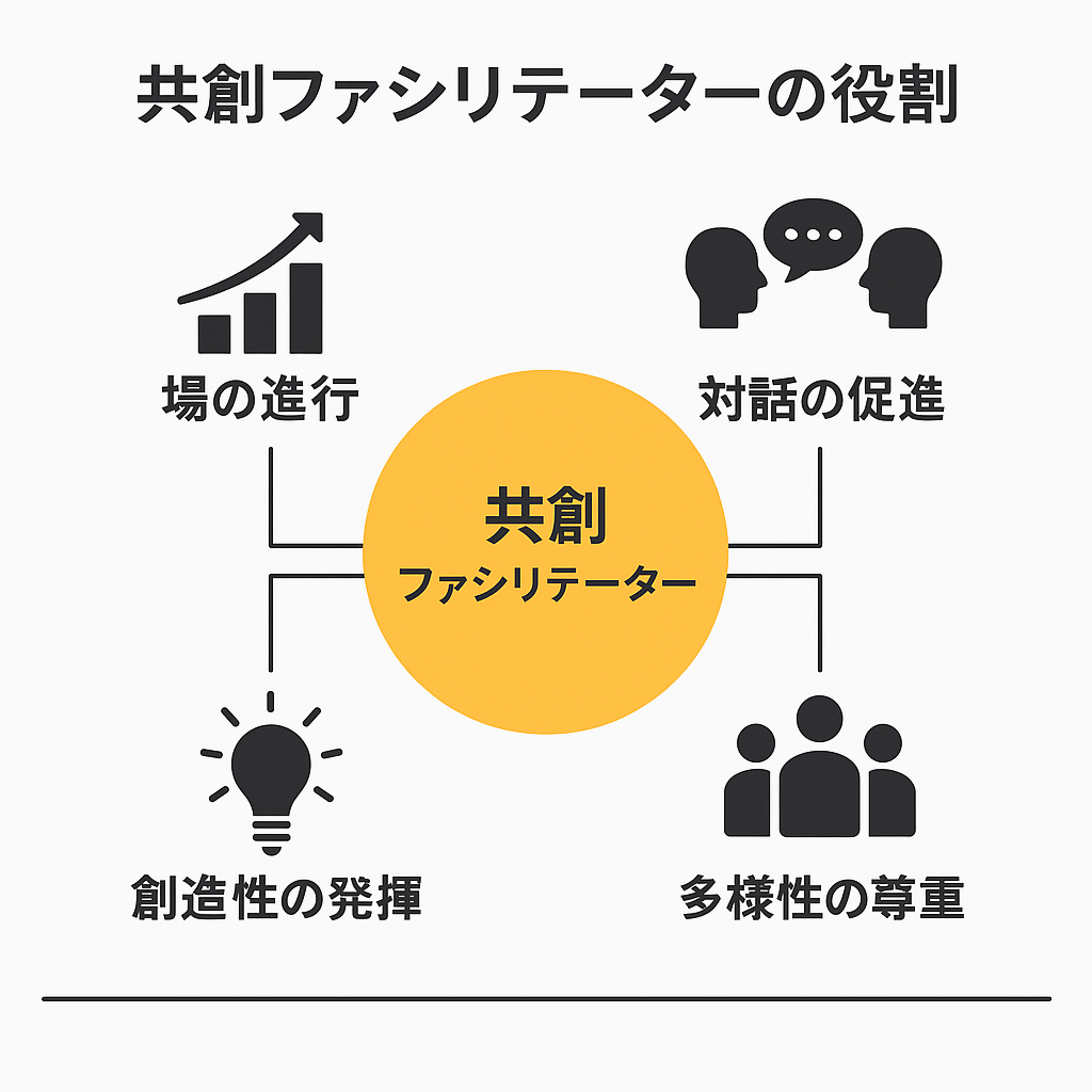 ファシリテーターの役割図