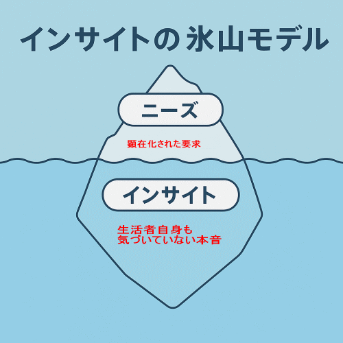 インサイトの氷山