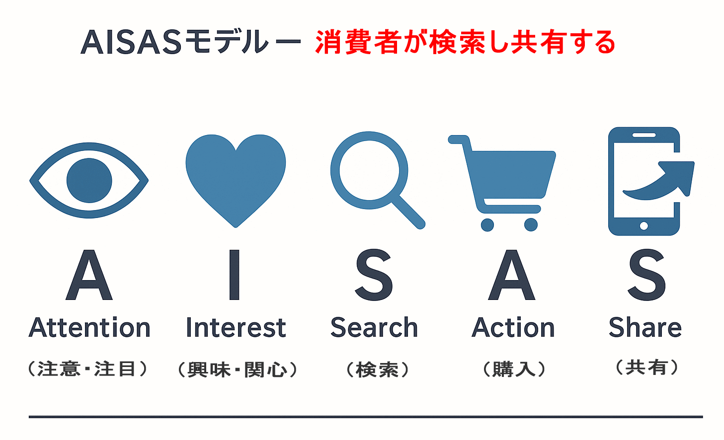 AISASモデル図解