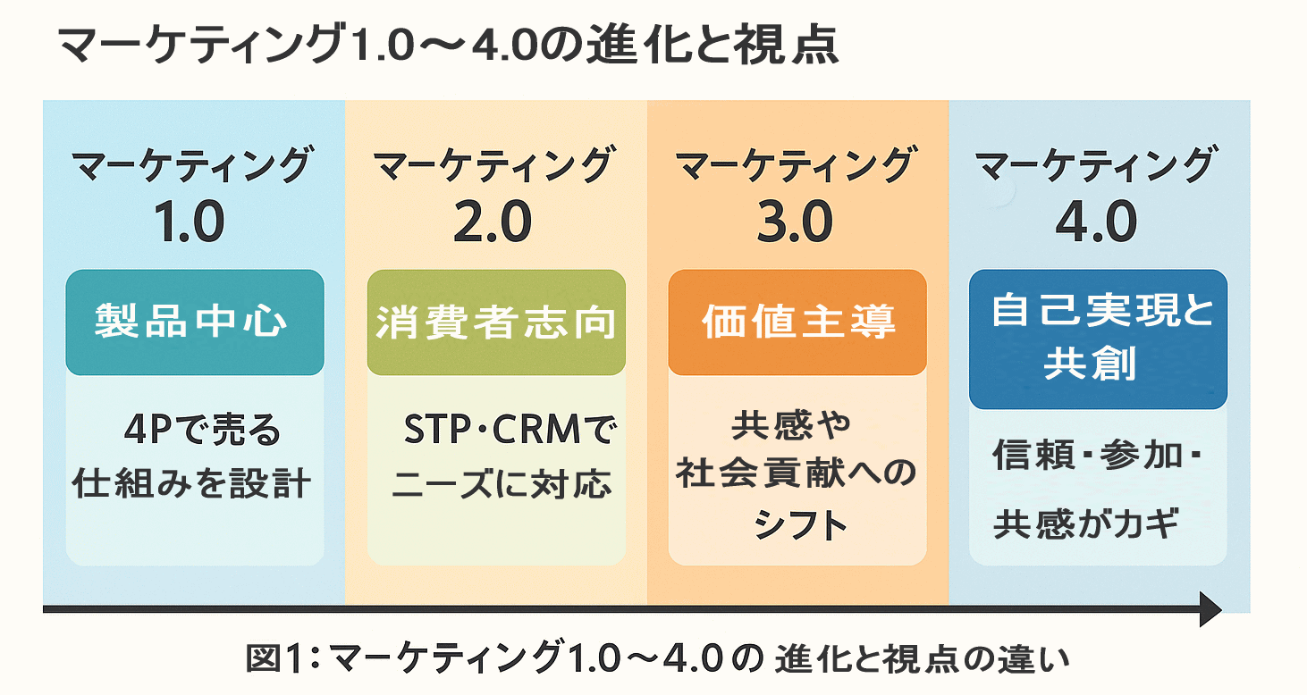 マーケティング1.0〜4.0の比較図