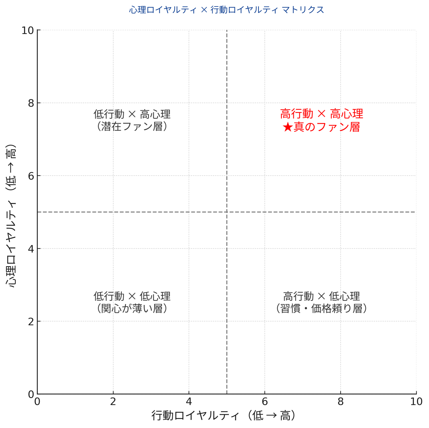 心理ロイヤルティと行動ロイヤルティのマトリクス図