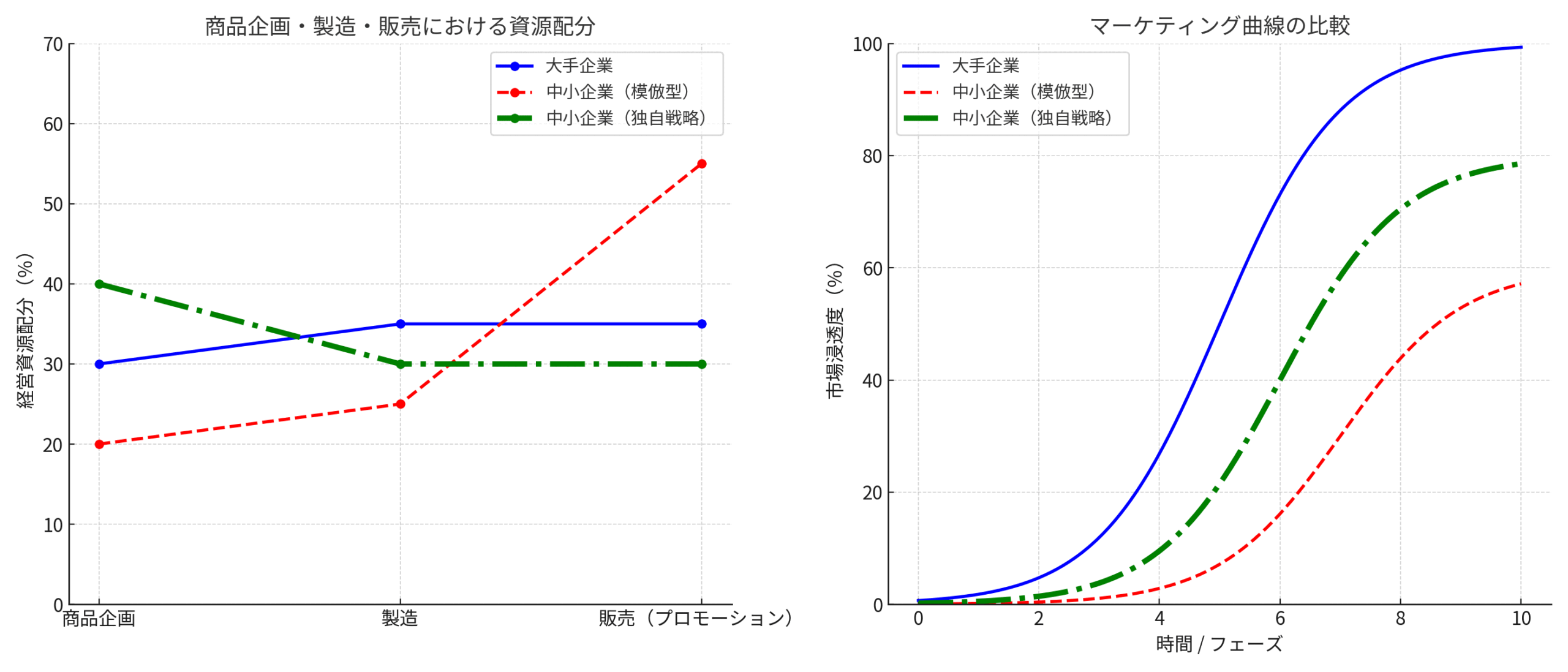 大手企業と中小企業の資源配分とマーケティング曲線の比較