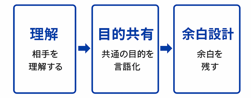 共感設計の3ステップ：理解→目的共有→余白設計