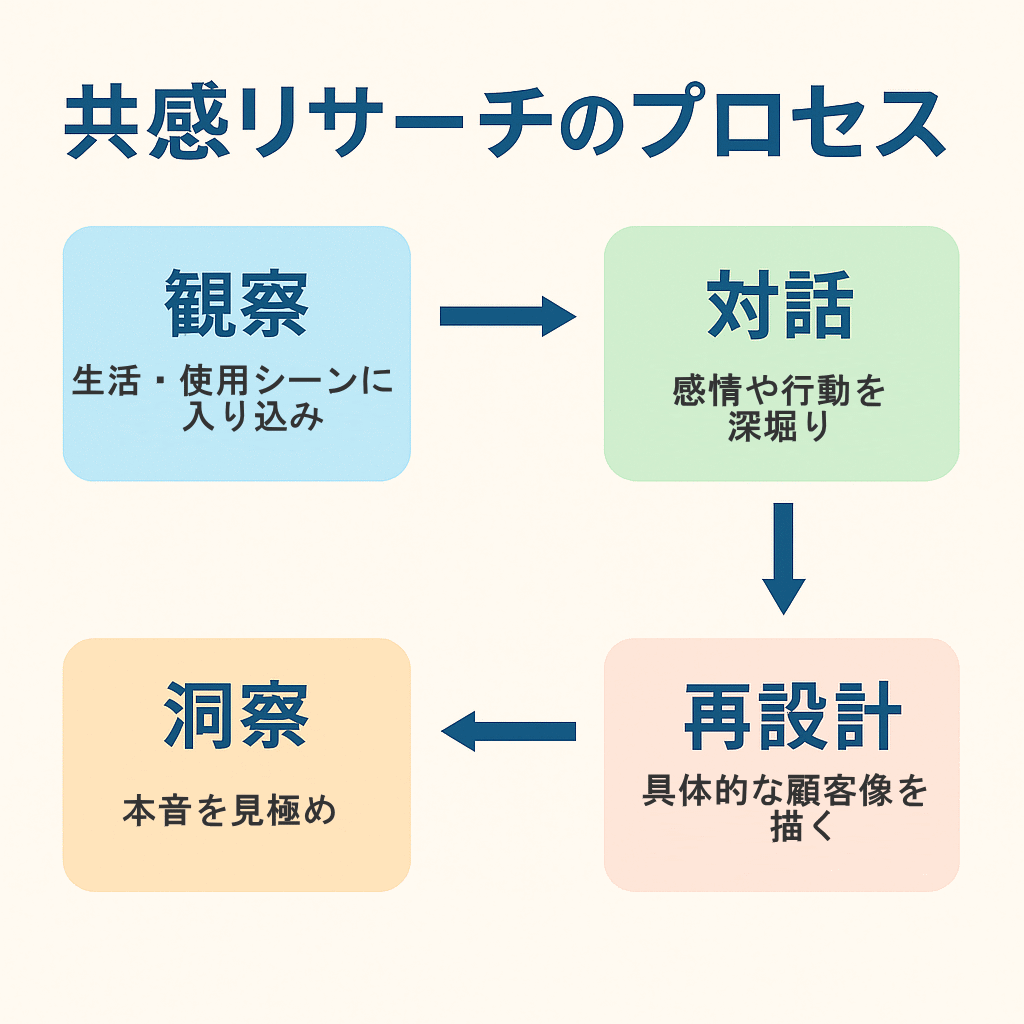 共感リサーチのプロセス図:観察→質問→洞察→再設計の流れ