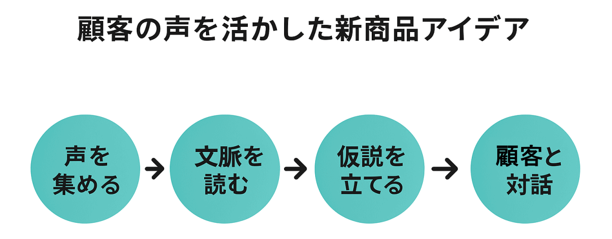 声を活かすプロセス全体像：声を集める→文脈を読む→仮説を立てる→顧客と対話→検証・改善