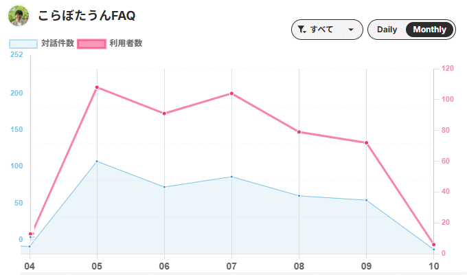 AIアバター利用者数と対話件数の月別グラフ