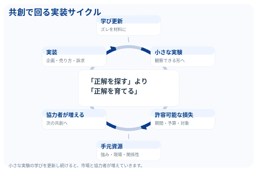 手元資源、許容可能な損失、小さな実験、学び更新、実装、協力者が増える、の6要素が循環し「正解を探すより正解を育てる」ことを示す共創の実装サイクル図