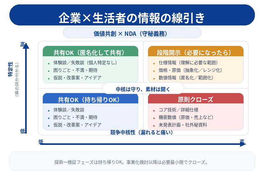価値共創マーケティングで「どこまでオープンにするか」を整理する2×2図。特定性（誰の話か分かる）×競争中核性（漏れると痛い）で、共有OK／段階開示／原則クローズを分類。