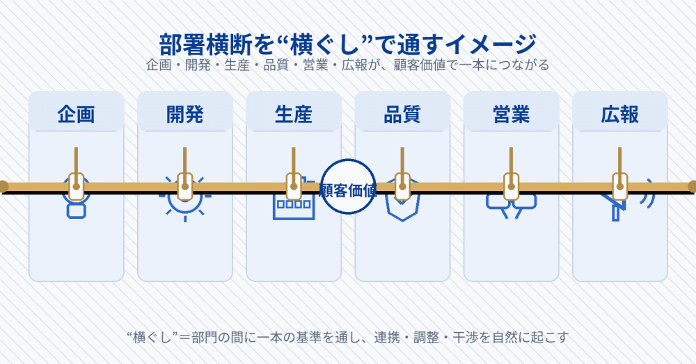 部署の壁を越えて同じ顧客価値でつながる組織を象徴するイメージ
