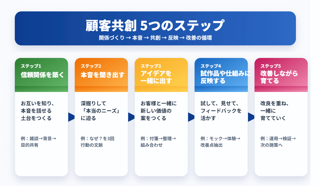 顧客共創の5つのステップ（信頼関係を築く→本音を聞き出す→アイデアを一緒に出す→試作品や仕組みに反映する→改善しながら育てる）を示した図解