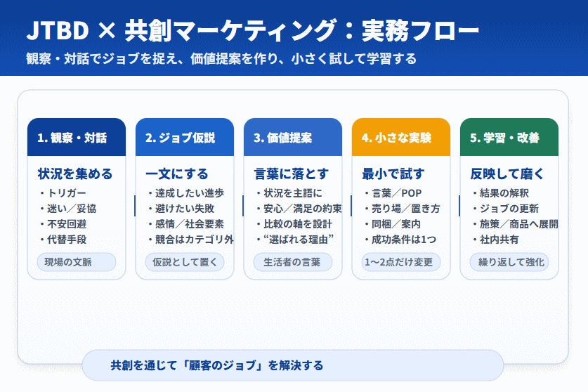JTBD×共創マーケティングの実務フローを示す図。観察・対話で状況を集め、ジョブ仮説を一文にし、価値提案を言語化して小さな実験で検証し、学習・改善へつなげる。