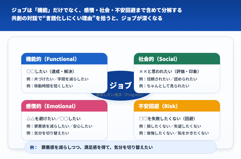 ジョブを機能的要素、感情的要素、社会的要素、不安回避（リスク回避）の4つで分解して捉える図。中央に「ジョブ（達成したい進歩）」を置き、周辺要素から深掘りする。