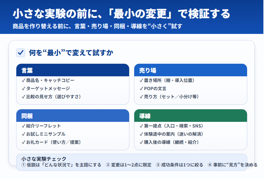 商品を作り替える前に、言葉・売り場・同梱・導線の4領域で最小の変更を行い検証するチェック図。変更は1〜2点に絞り、成功条件を1つに定める。