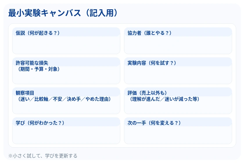 仮説、対象、場面、検証方法、成功の判断基準、許容できる損失、次の一手を整理して、小さな実験を設計・実行するためのミニマム実験キャンバス図