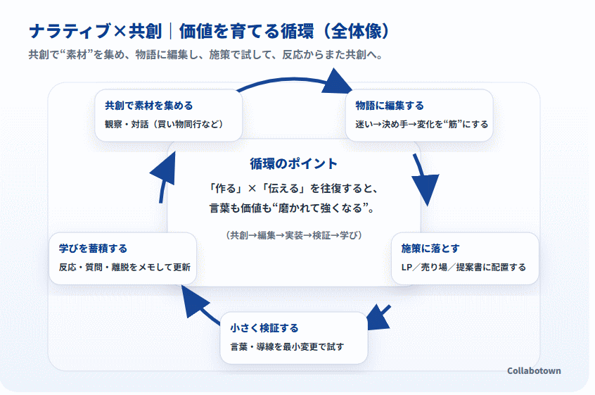共創で素材を集め、物語に編集し、施策に落とし、小さく検証し、学びを蓄積して再び共創へ戻る循環を円環で示した図