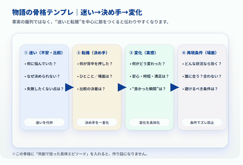 迷い（不安・比較）→決め手（ひとこと／場面／違い）→変化（実感）→再現条件（合う場面）の4要素で顧客体験を物語として整理するテンプレ図