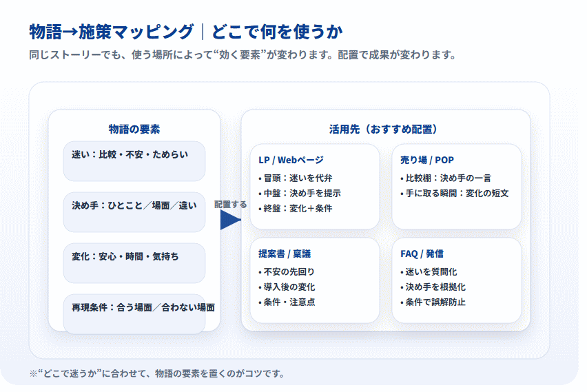 物語の要素（迷い・決め手・変化・再現条件）をLP・売り場・提案書・FAQなど各施策の適切な位置に配置する考え方を整理した図