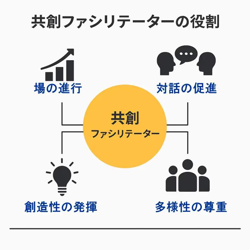 共創ファシリテーターの役割を示す図