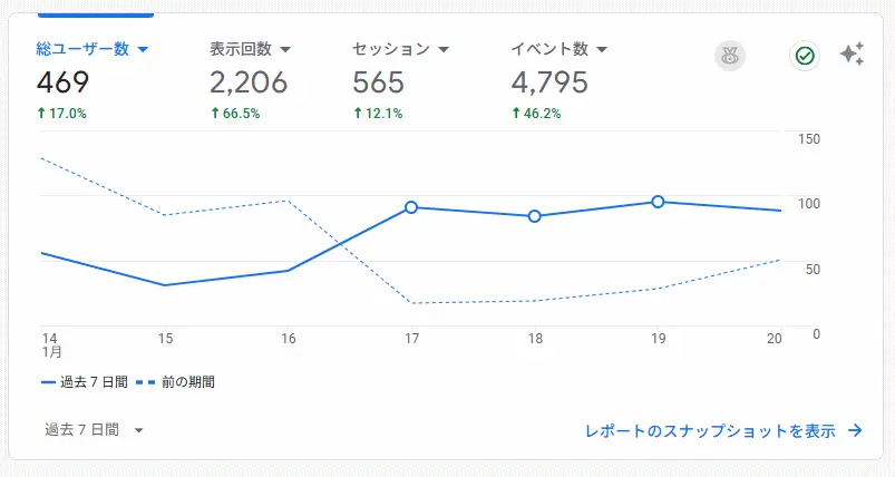 サイトのアクセス推移グラフ（直近7日間）