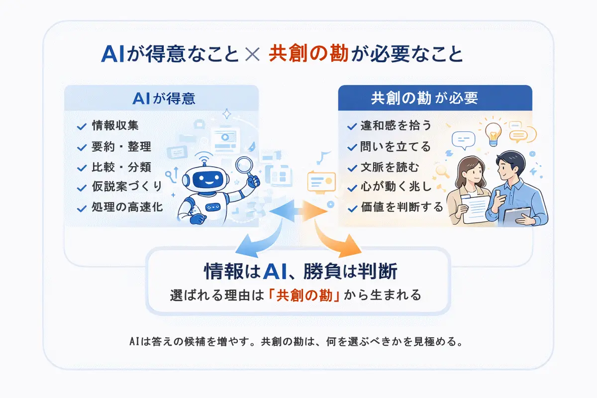 AIが得意なことと、共創の勘が必要なことを左右で比較した図