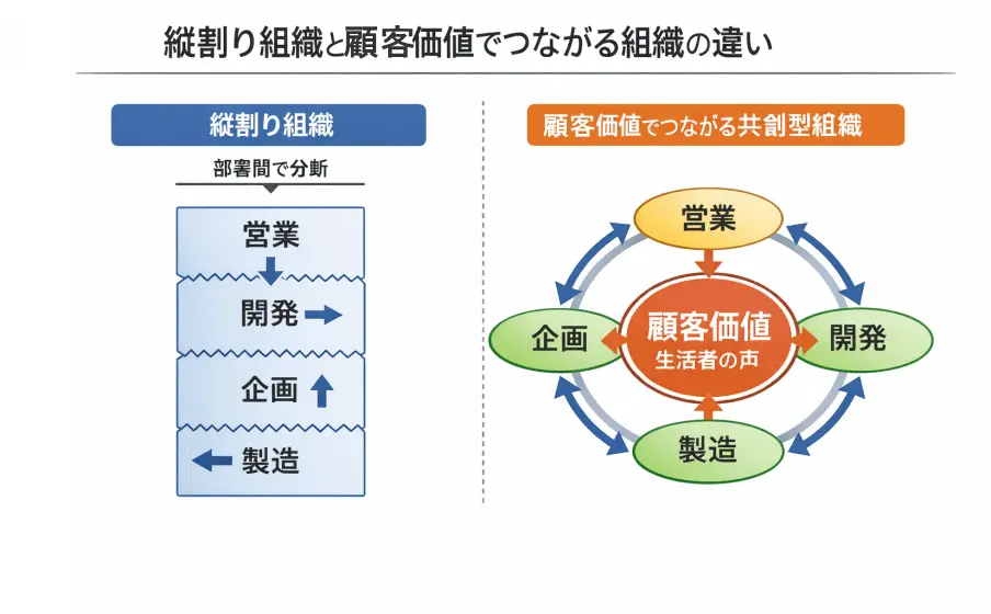 縦割り組織では営業・開発・企画・製造が分断されている一方、顧客価値でつながる共創型組織では生活者の声を中心に各部署が横断的につながっている比較図