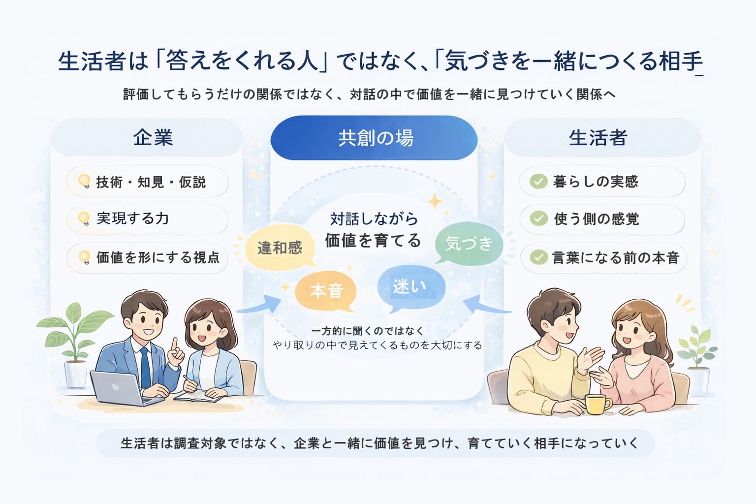 企業担当者と生活者が対話しながら価値を一緒に育てていく様子を表した共創イメージ