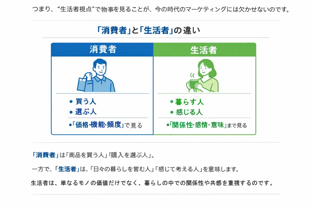 「消費者」と「生活者」の違いを比較した図。消費者は『買う人・選ぶ人』『価格・機能・頻度で見る』、生活者は『暮らす人・感じる人』『関係性・感情・意味まで見る』と整理している比較図。