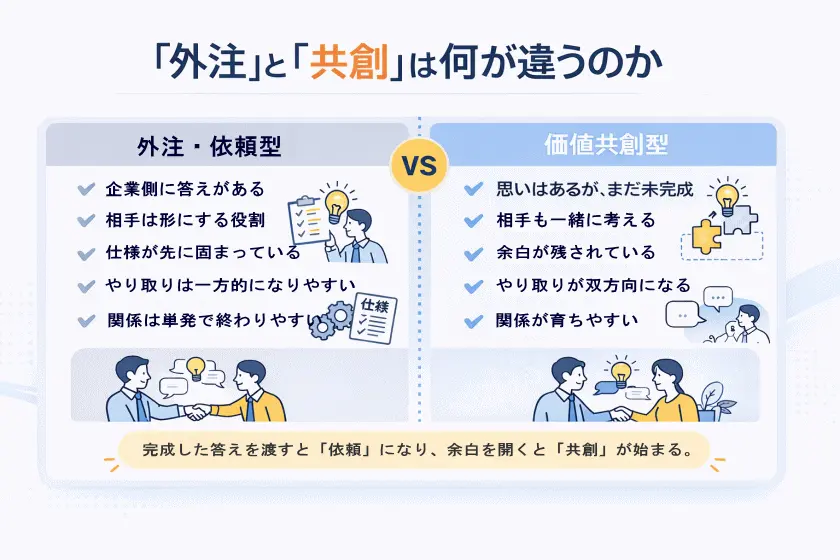外注・依頼型と価値共創型の違いを、関係性、役割、やり取り、進め方の観点から比較した図解