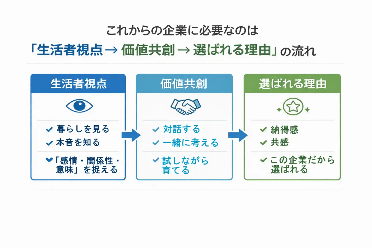 生活者視点から価値共創を経て選ばれる理由へつながる流れを示した図。生活者視点では『暮らしを見る・本音を知る・感情や関係性や意味を捉える』、価値共創では『対話する・一緒に考える・試しながら育てる』、選ばれる理由では『納得感・共感・この企業だから選ばれる』を整理している。