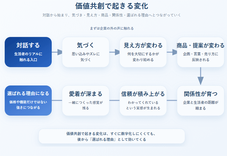 価値共創で起きる変化の流れを示した図
