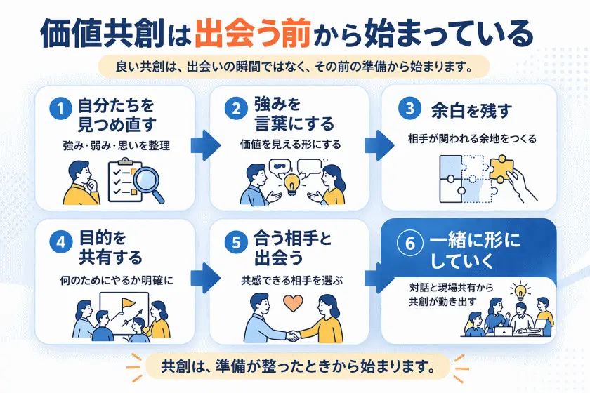 価値共創は出会う前から始まっていることを、自己理解、言語化、余白、目的共有、相手選び、共創開始の6ステップで示した図解
