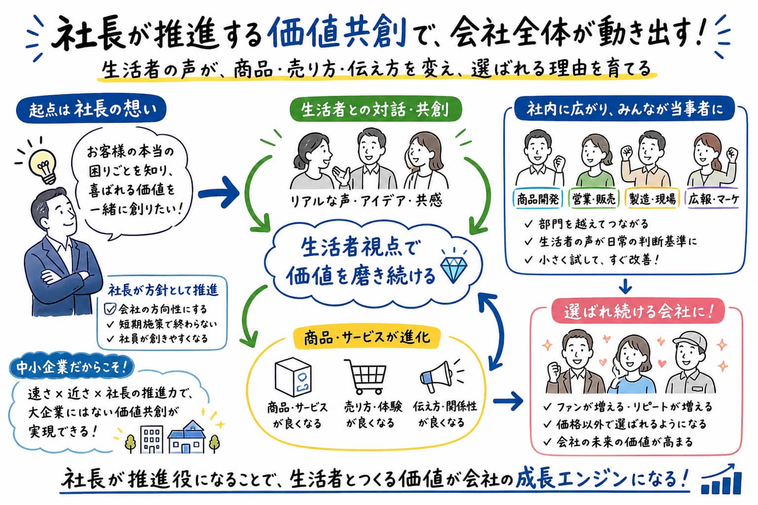 社長が価値共創を推進することで、生活者との対話が商品づくり・売り方・伝え方に反映され、会社全体に広がっていく流れを整理したグラフィックレコーディング