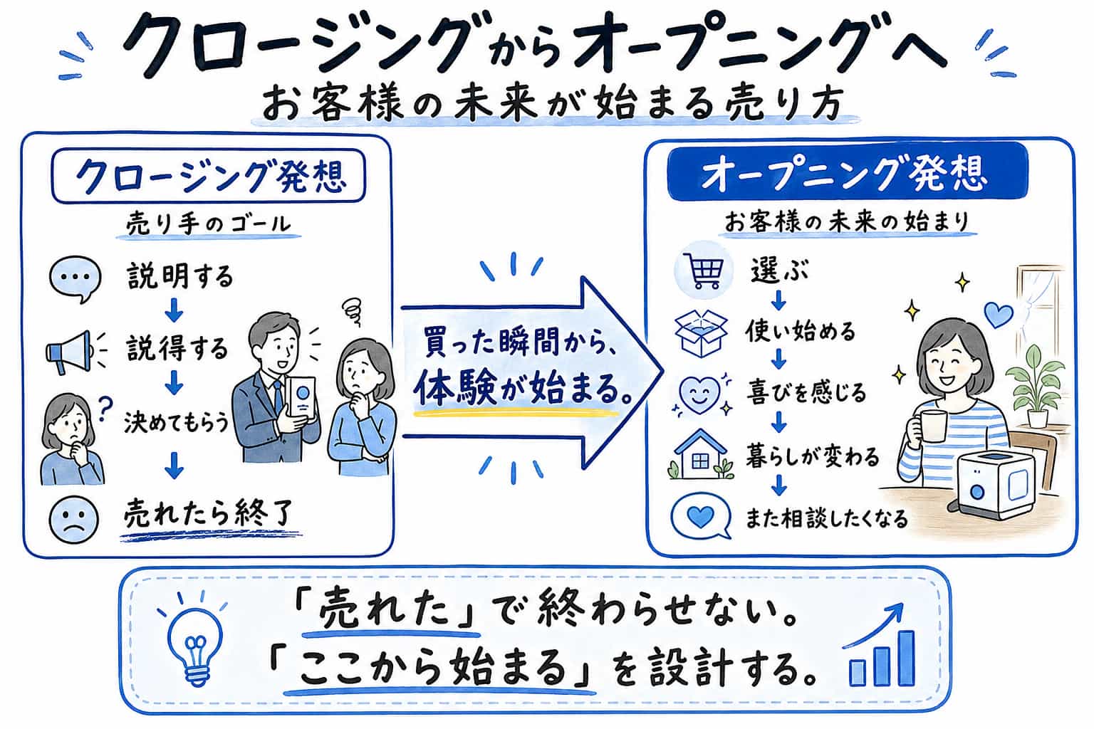 クロージング発想とオープニング発想の違いを比較したグラレコ。売り手のゴールで終わる販売ではなく、購入後にお客様の体験が始まることを図解している。
