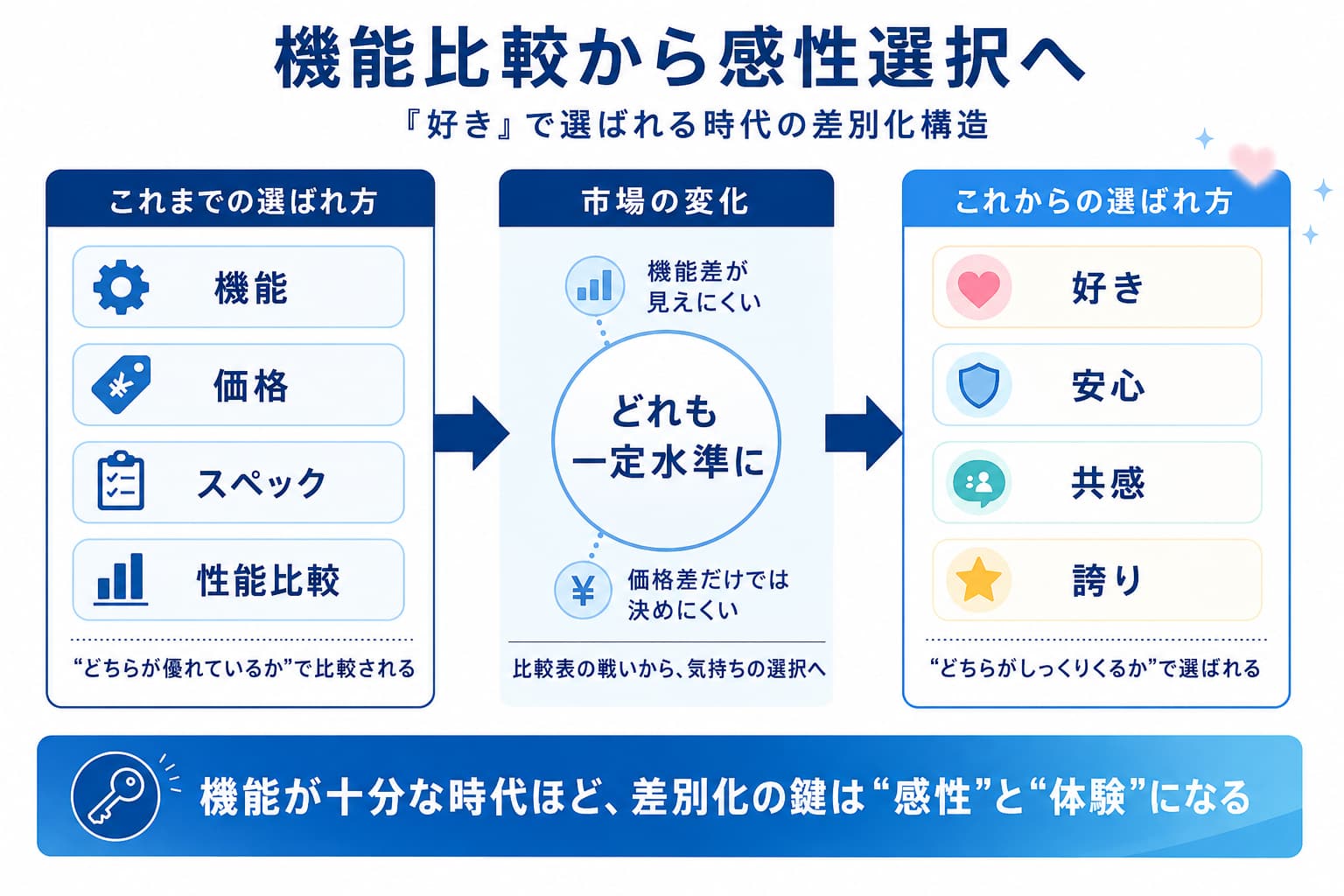機能・価格・スペックで比較される時代から、好き・安心・共感・誇りで選ばれる時代へ変化していることを示した図解
