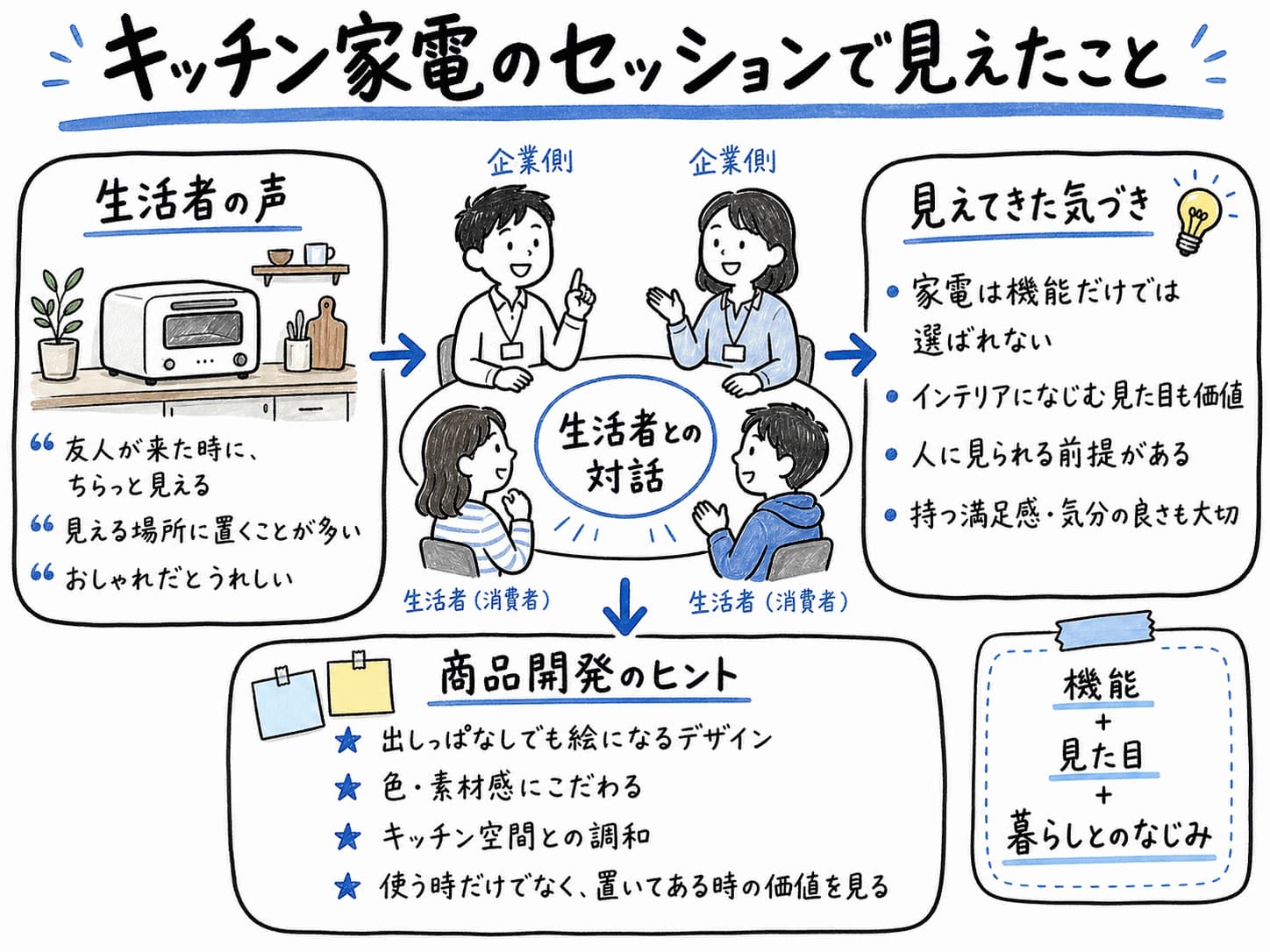 キッチン家電に関する生活者との対話から、見える場所に置く家電はおしゃれさも大切だという気づきと、商品開発のヒントをグラレコ風にまとめた図解