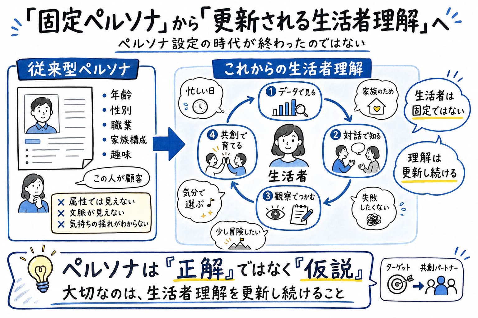 固定されたペルソナ設定から、データ・対話・観察・共創を通じて生活者理解を更新していく考え方を比較して示したグラフィックレコーディング