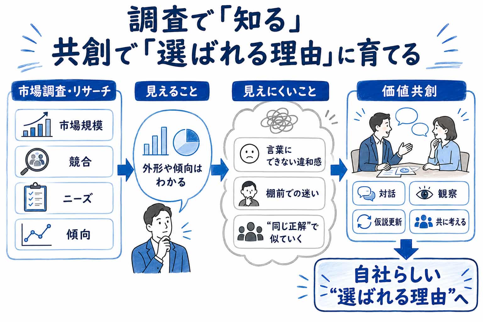 市場調査で市場規模・競合・ニーズ・傾向を把握し、調査だけでは見えにくい違和感や棚前での迷いを、生活者との対話・観察・仮説更新を通じて自社らしい選ばれる理由へ育てる流れを示した図解。