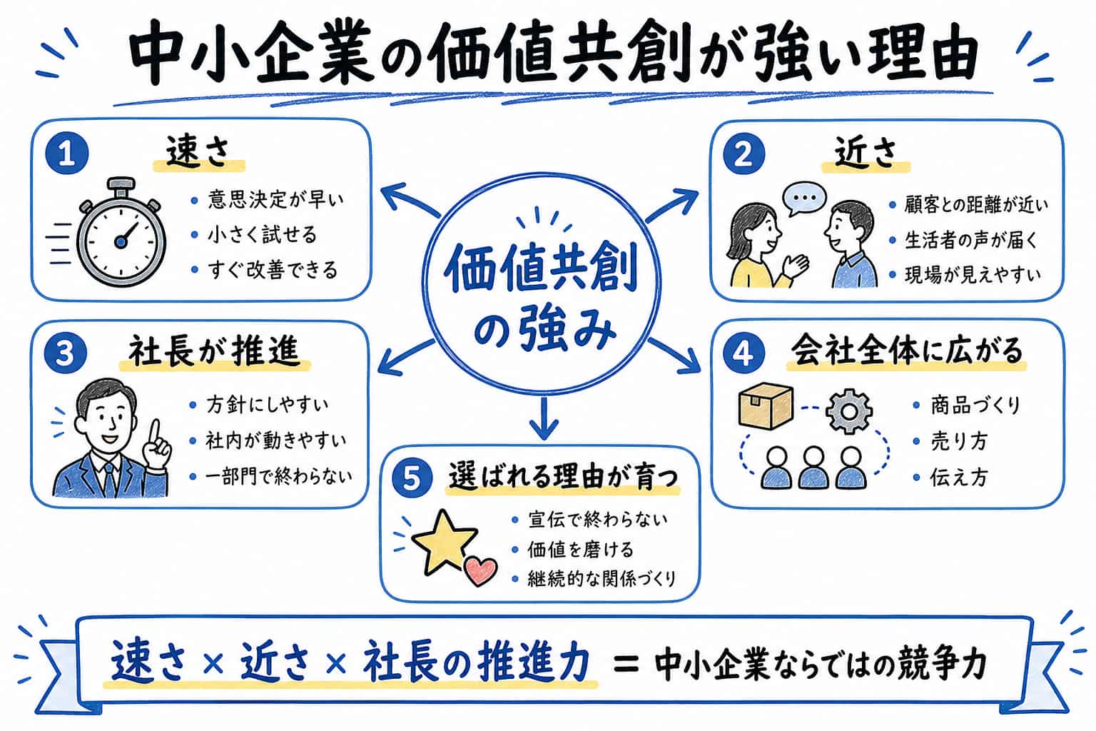 中小企業の価値共創が強い理由を、速さ・近さ・社長の推進・会社全体への広がり・選ばれる理由の育成という5つの視点で整理したグラフィックレコーディング