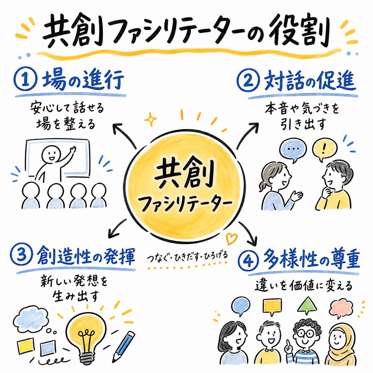 共創ファシリテーターの役割を示す図