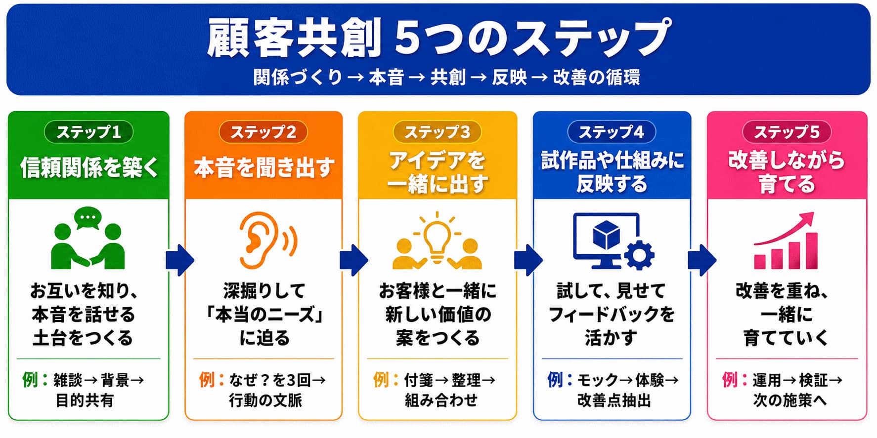 顧客共創の5つのステップ（信頼関係を築く、本音を聞き出す、アイデアを一緒に出す、試作品や仕組みに反映する、改善しながら育てる）を示した図解