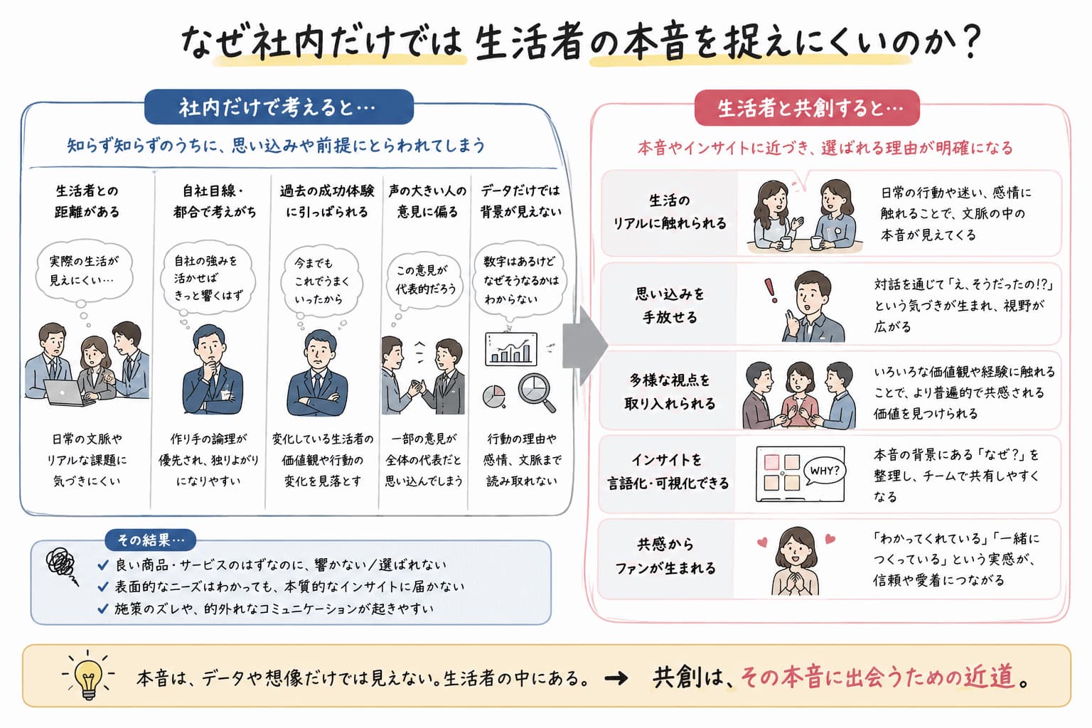 社内だけで考えると、生活者との距離、自社目線、過去の成功体験、声の大きい人の意見、データ偏重によって本音や背景を見落としやすい一方、生活者との共創によって日常の行動や迷いに触れ、思い込みを手放し、多様な視点を取り入れ、インサイトを言語化して選ばれる理由を明確にできることを示したグラフィックレコーディング