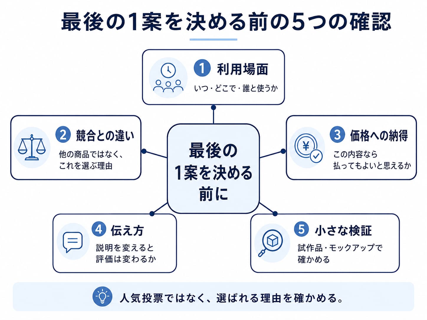 新商品案を決める前に確認したい5つの視点を、利用場面・競合との違い・価格への納得・伝え方・小さな検証の5項目で整理した図解