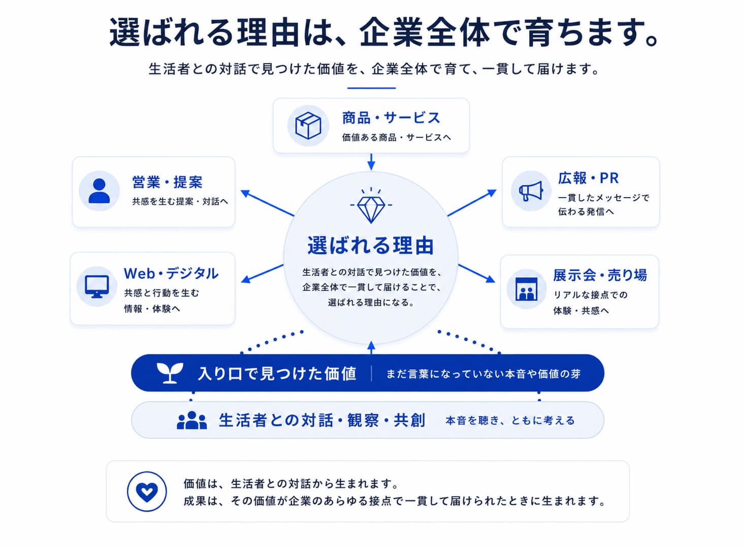 生活者との対話で見つけた価値を、企業全体で共有し、商品・営業・広報・Web・展示会などを通じて選ばれる理由を育てる考え方を示した概念図