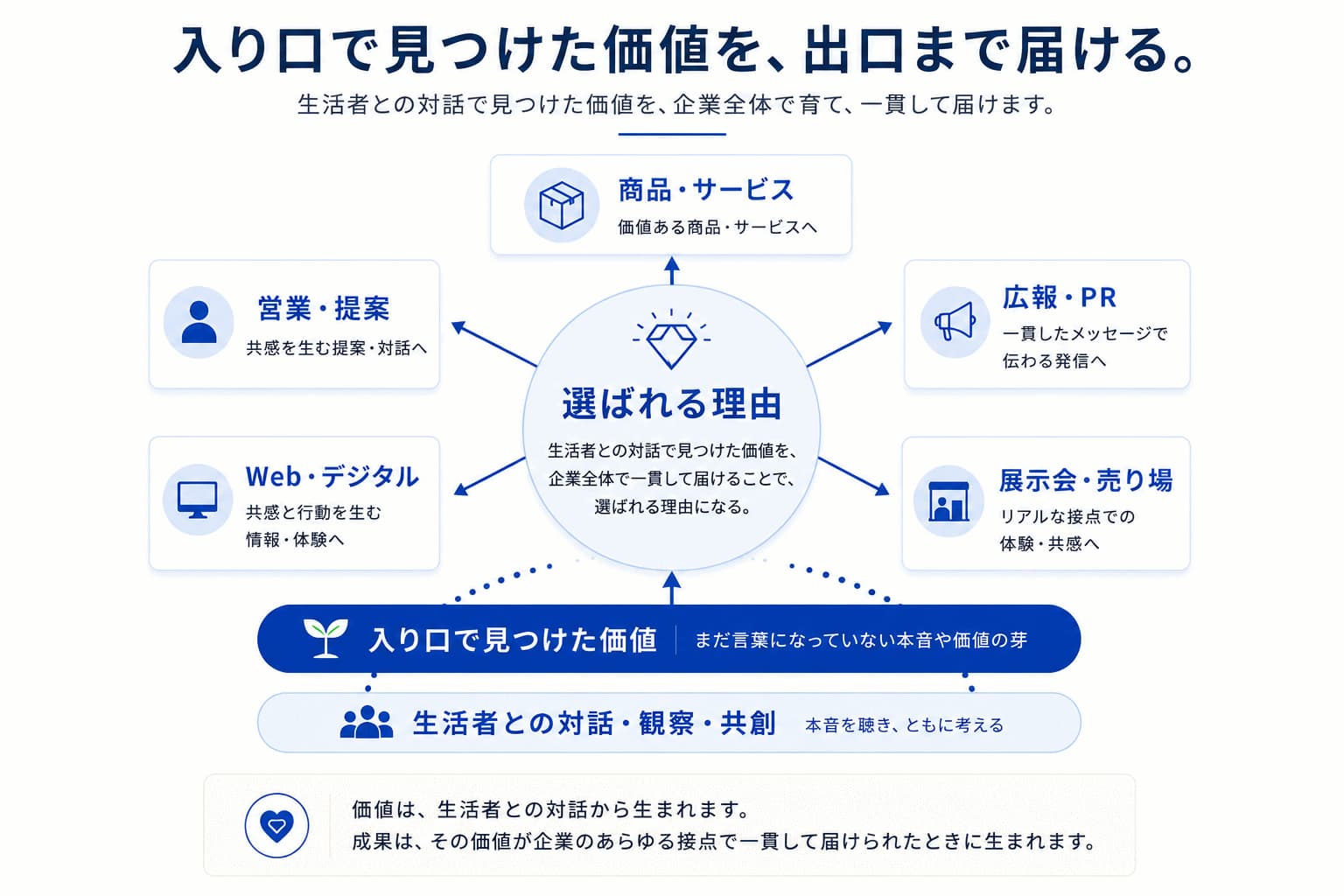 生活者との対話で見つけた価値を、企業全体で共有し、商品・営業・広報・Web・展示会などを通じて『選ばれる理由』を育てる考え方を示した概念図